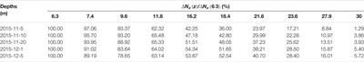 Experimental Study on Thermal Regime and Frost Jacking of Pile Foundation During Operation Period in Permafrost Regions